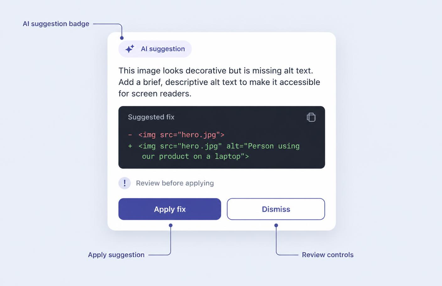 An AI suggestion card with a labelled badge, suggested code fix and review controls