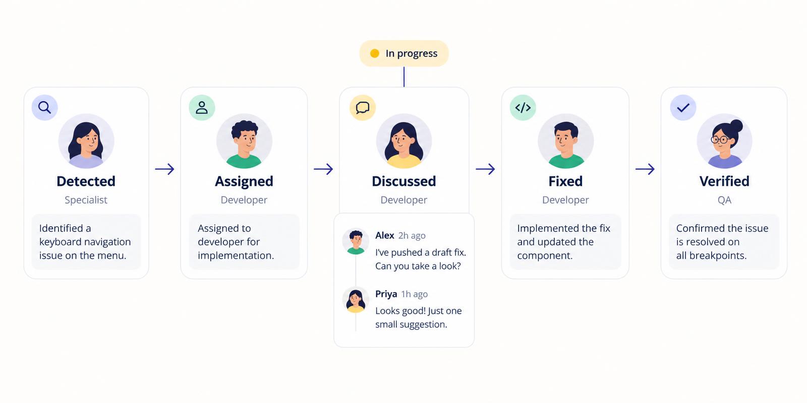 An issue moving from detected to assigned, discussed, fixed and verified across the team