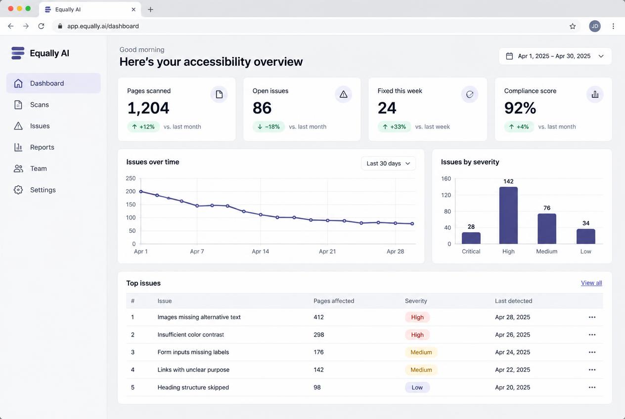 Equally AI dashboard showing accessibility health, issues, and remediation guidance