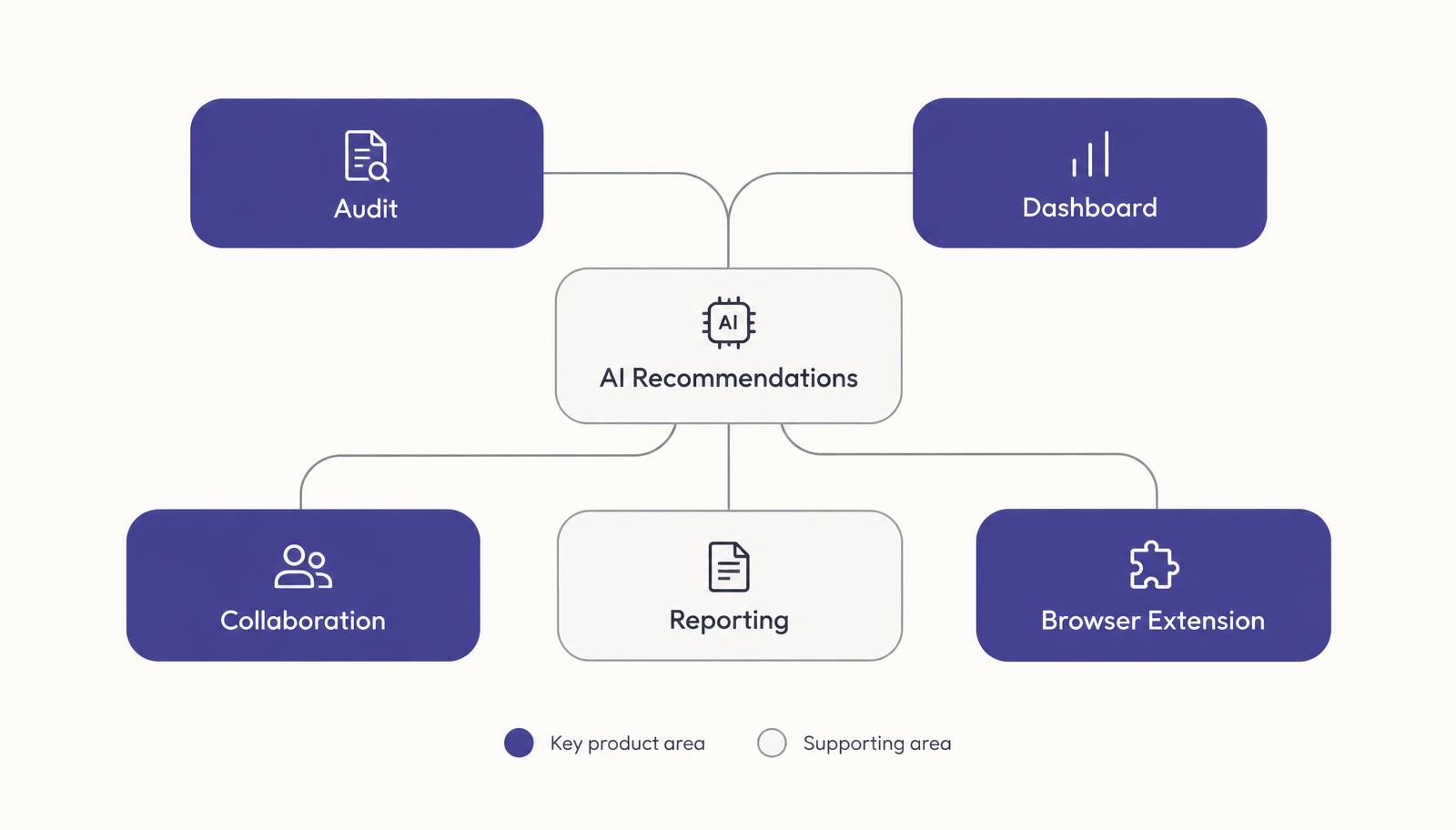 Map of the six areas of the Equally AI platform